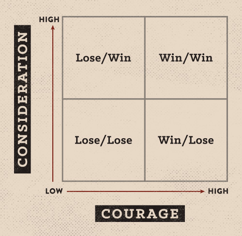Diagram from the 7 habits of highly effective people.