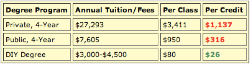 College board and DIY degree.